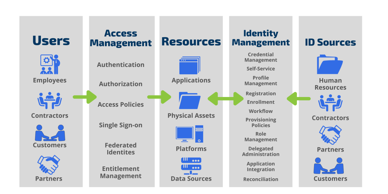 Identity and access management (IAM)