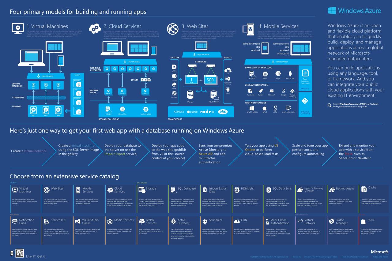 Microsoft Azure features