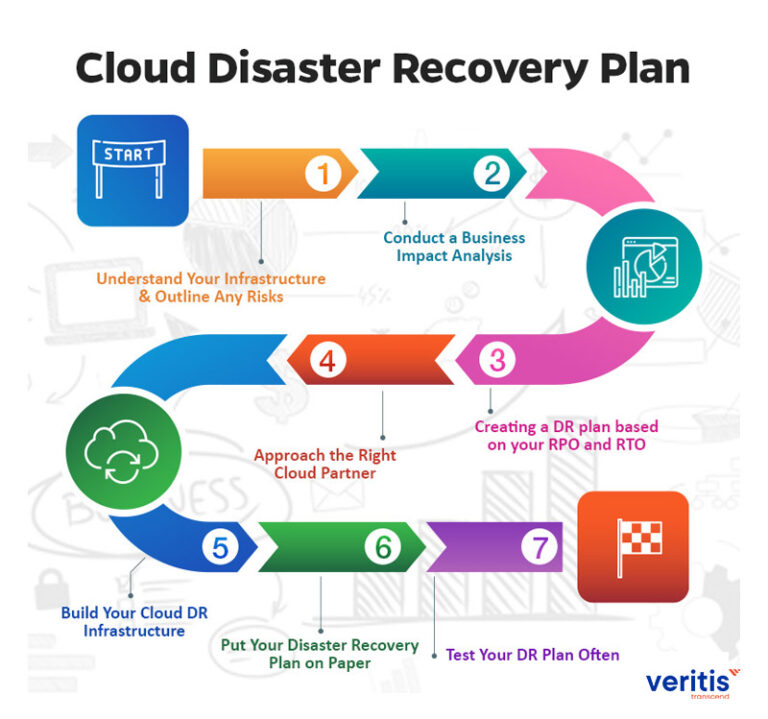 Cloud disaster recovery