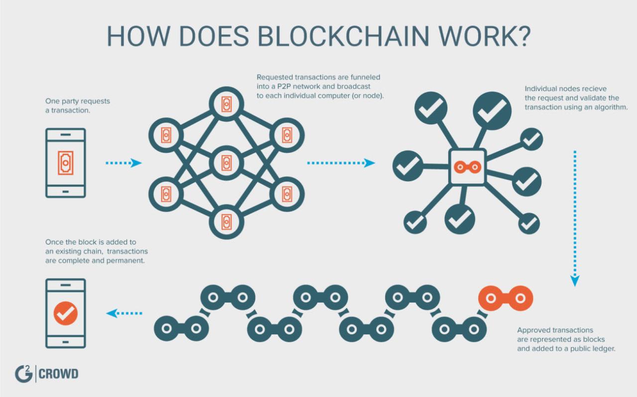 Blockchain integration