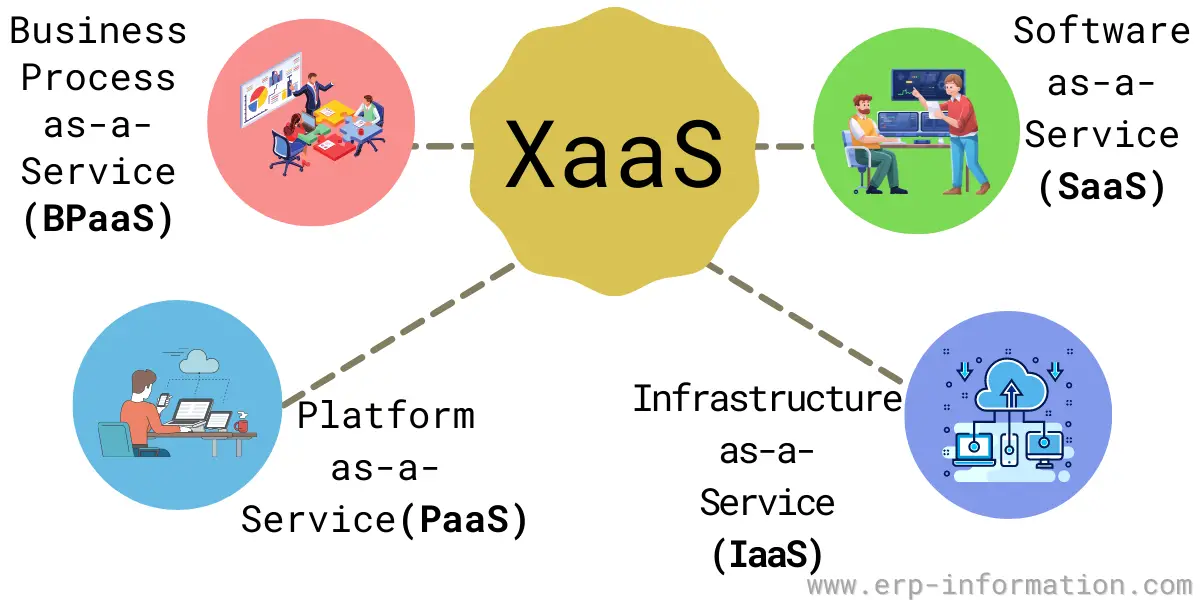 Everything as a Service (XaaS)